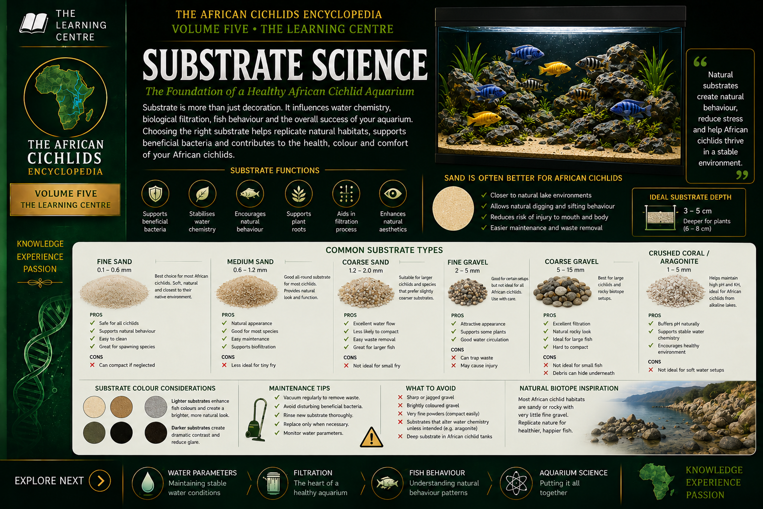 Aquarium Substrate Science